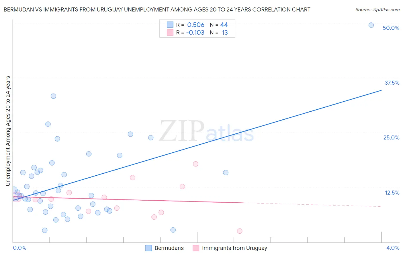 Bermudan vs Immigrants from Uruguay Unemployment Among Ages 20 to 24 years