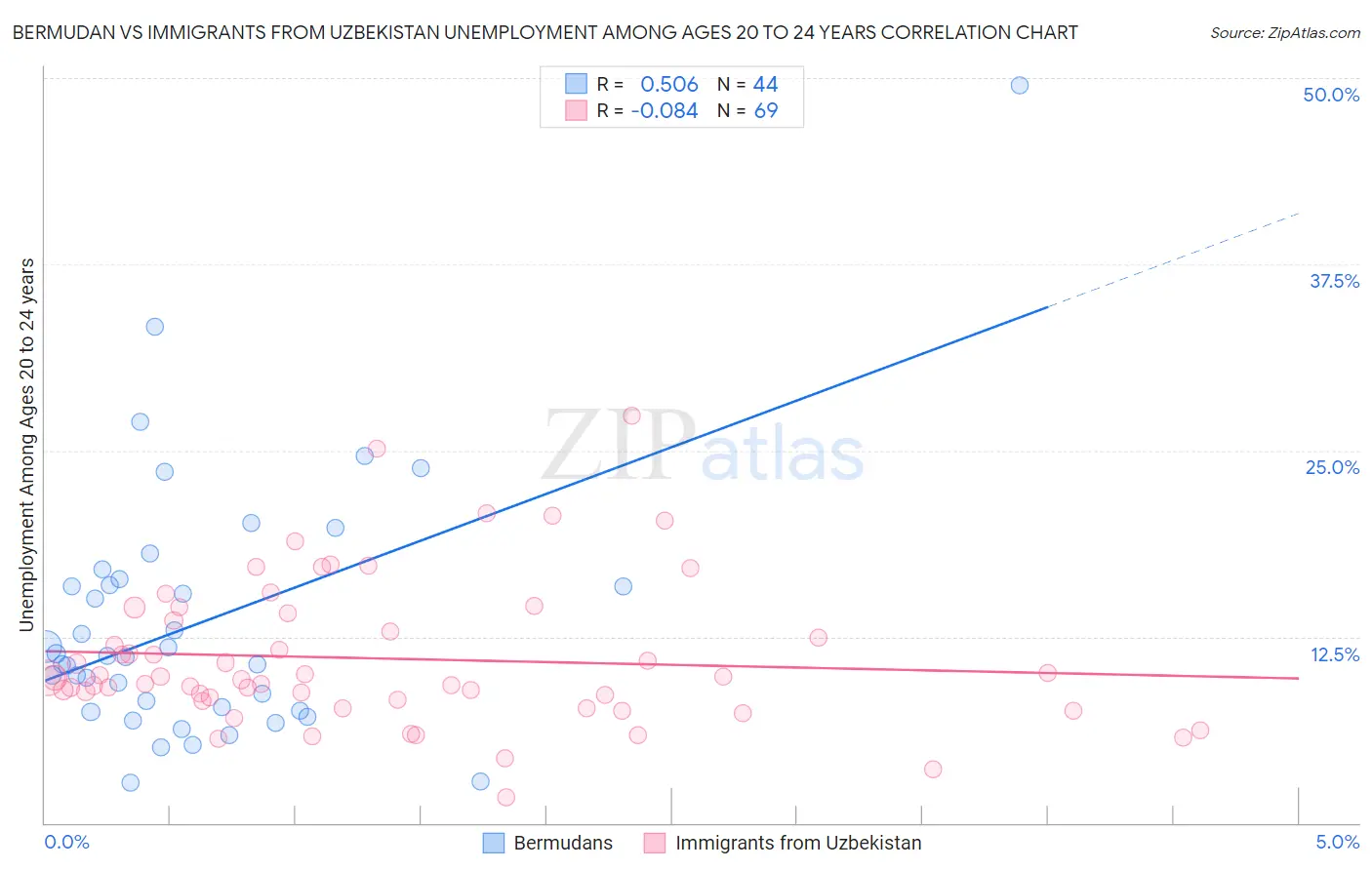 Bermudan vs Immigrants from Uzbekistan Unemployment Among Ages 20 to 24 years