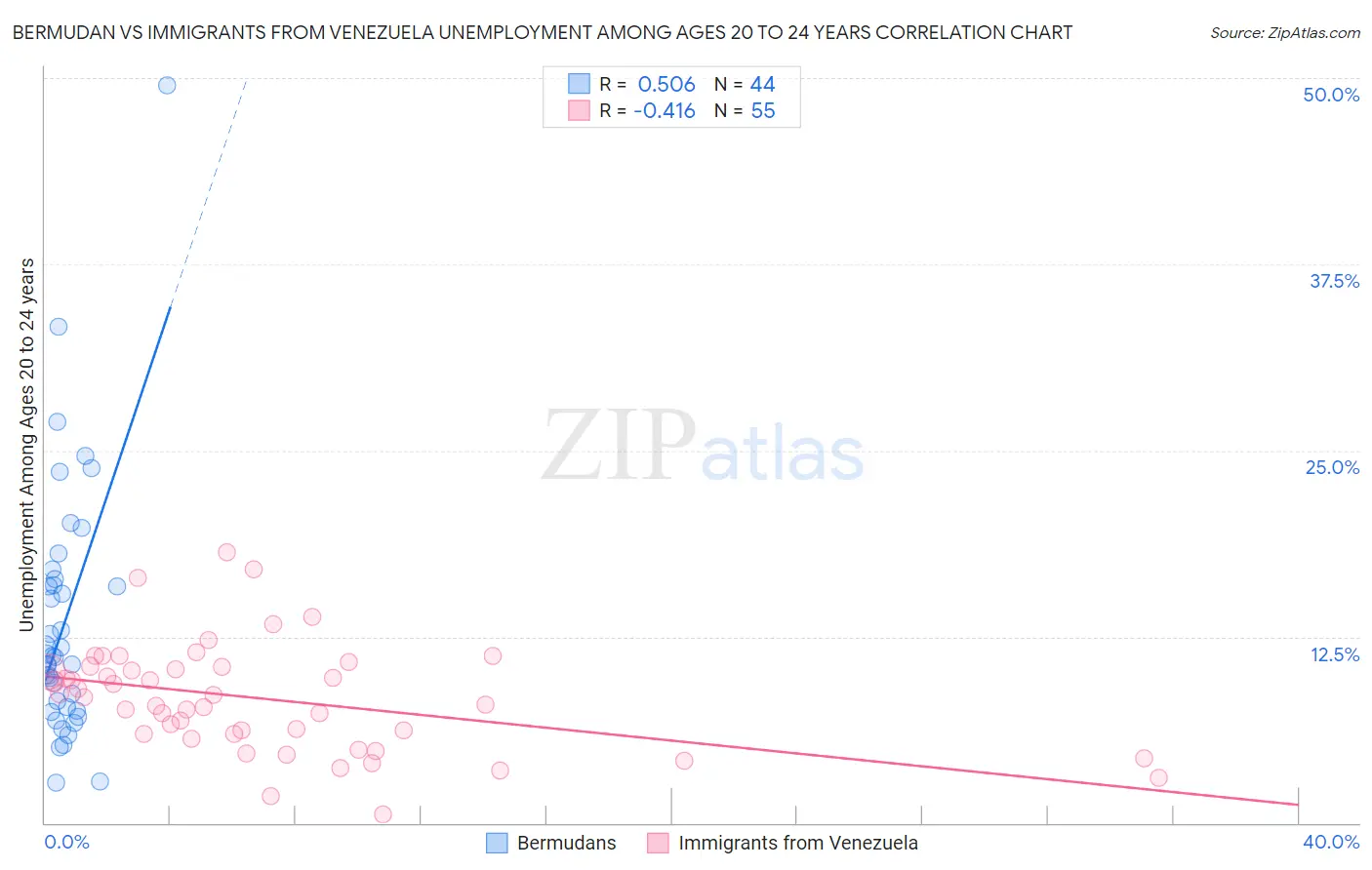 Bermudan vs Immigrants from Venezuela Unemployment Among Ages 20 to 24 years