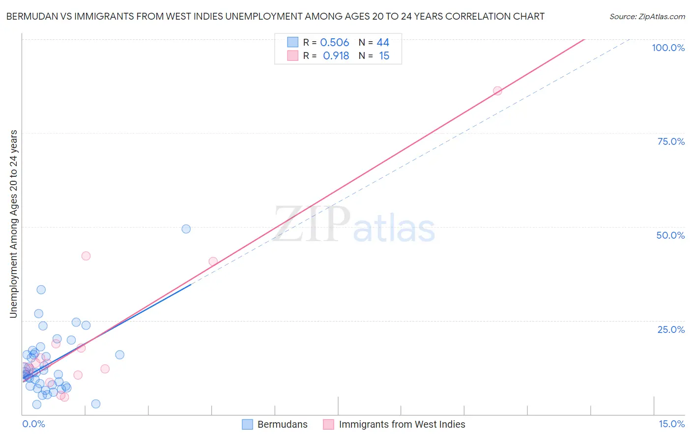 Bermudan vs Immigrants from West Indies Unemployment Among Ages 20 to 24 years