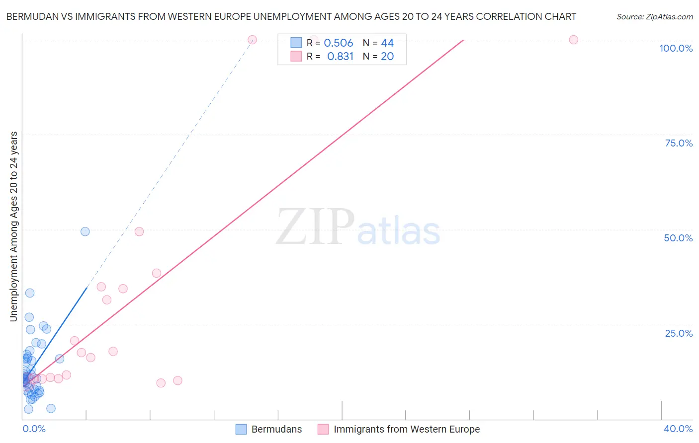 Bermudan vs Immigrants from Western Europe Unemployment Among Ages 20 to 24 years