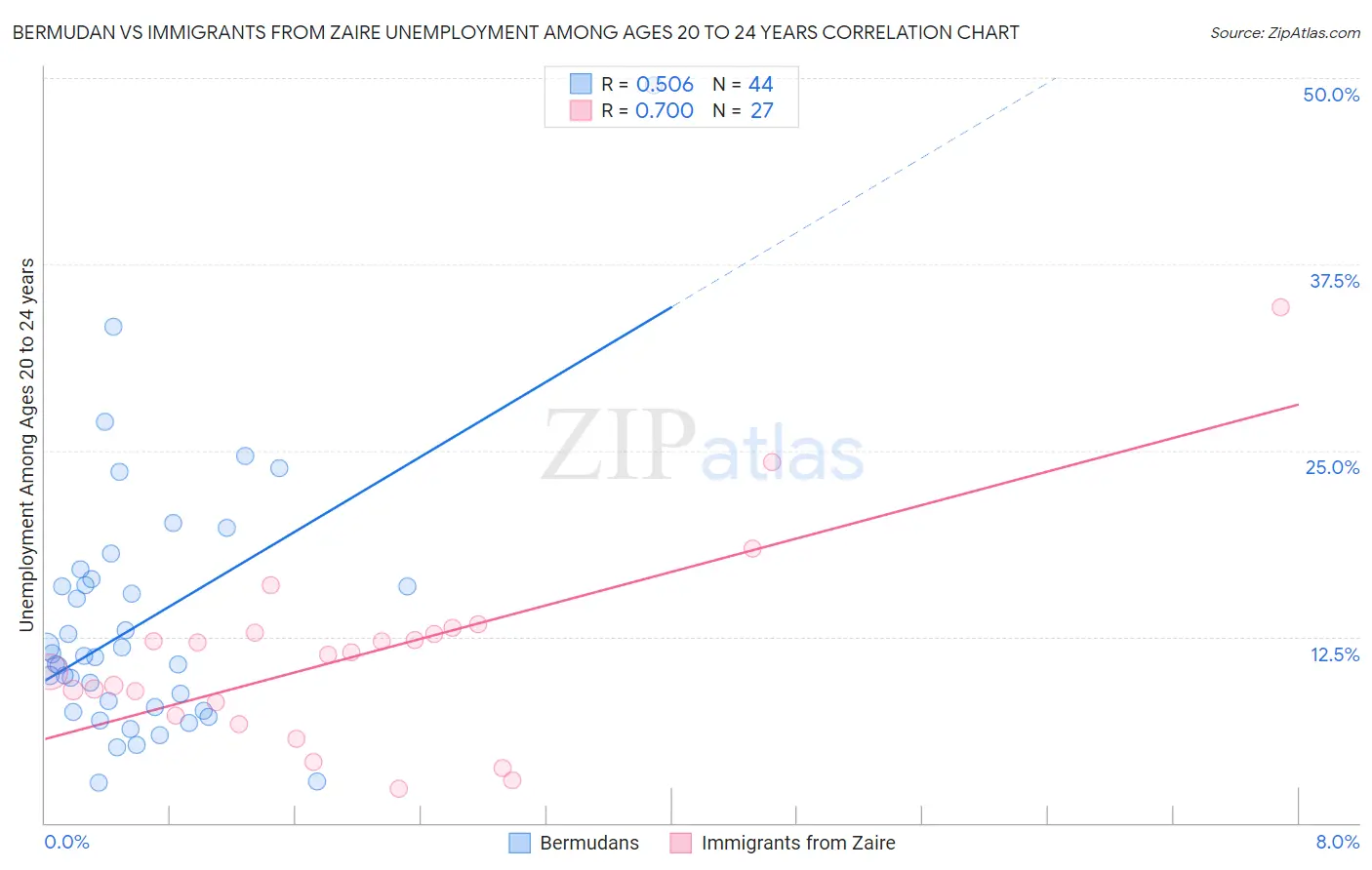 Bermudan vs Immigrants from Zaire Unemployment Among Ages 20 to 24 years