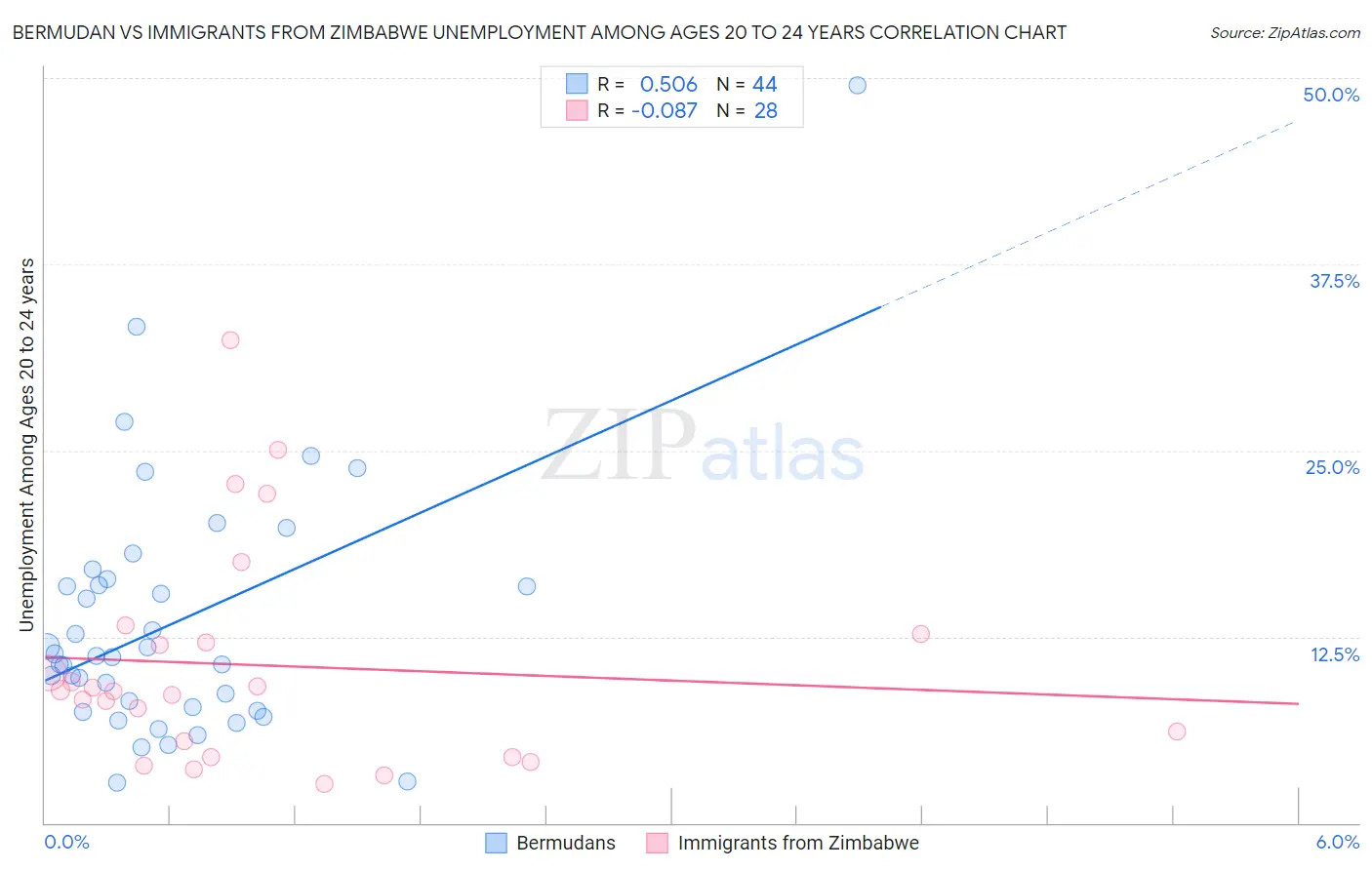 Bermudan vs Immigrants from Zimbabwe Unemployment Among Ages 20 to 24 years