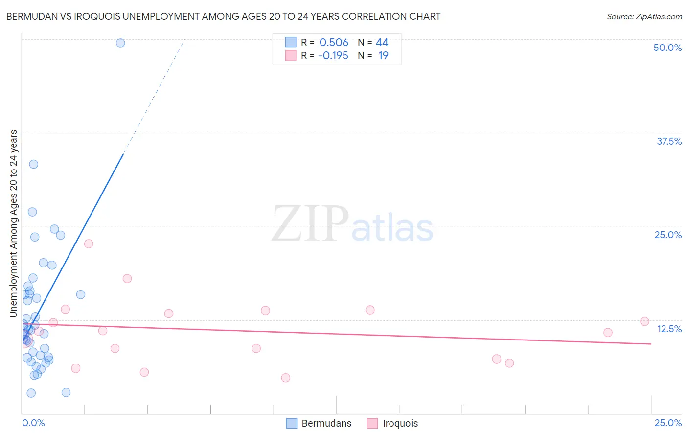 Bermudan vs Iroquois Unemployment Among Ages 20 to 24 years
