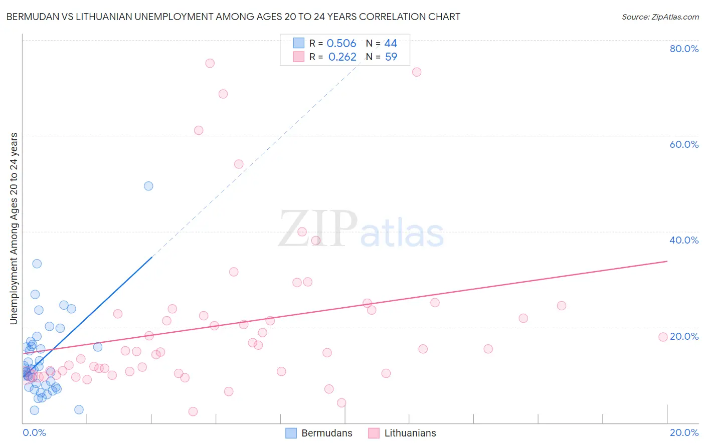 Bermudan vs Lithuanian Unemployment Among Ages 20 to 24 years