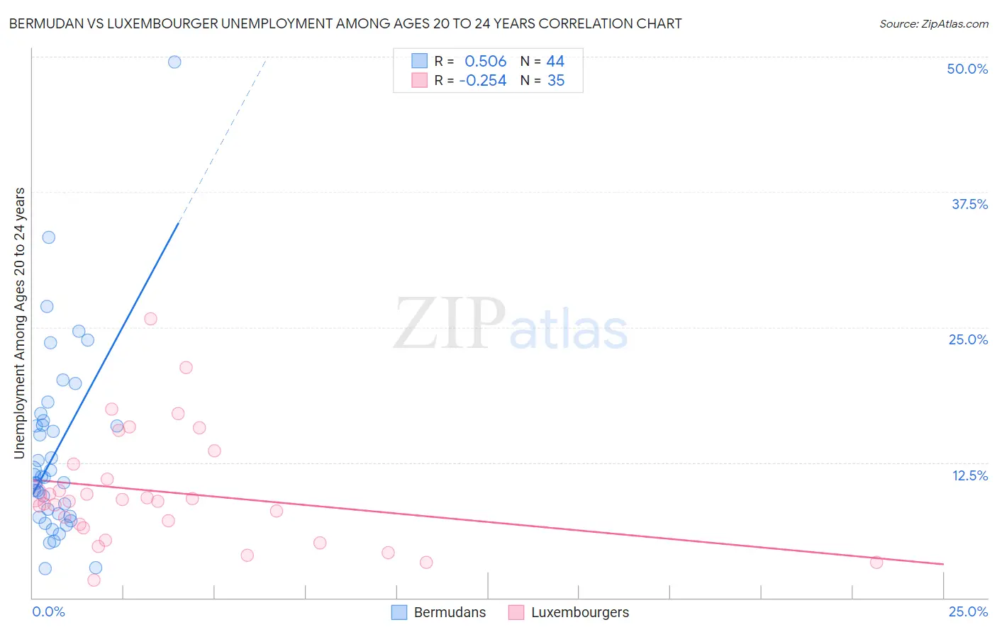 Bermudan vs Luxembourger Unemployment Among Ages 20 to 24 years