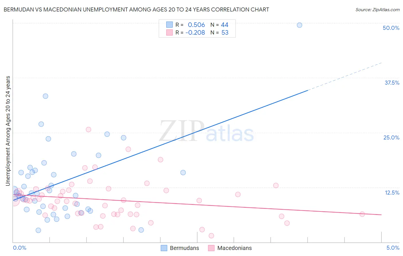 Bermudan vs Macedonian Unemployment Among Ages 20 to 24 years