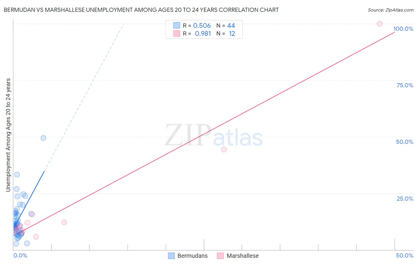 Bermudan vs Marshallese Unemployment Among Ages 20 to 24 years