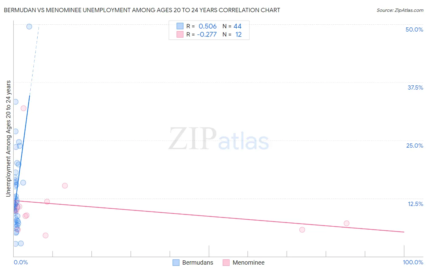 Bermudan vs Menominee Unemployment Among Ages 20 to 24 years