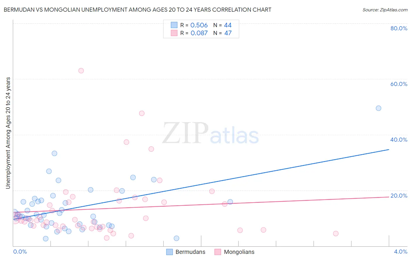 Bermudan vs Mongolian Unemployment Among Ages 20 to 24 years