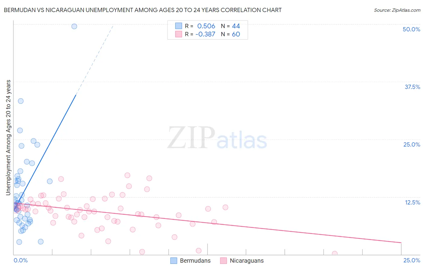Bermudan vs Nicaraguan Unemployment Among Ages 20 to 24 years