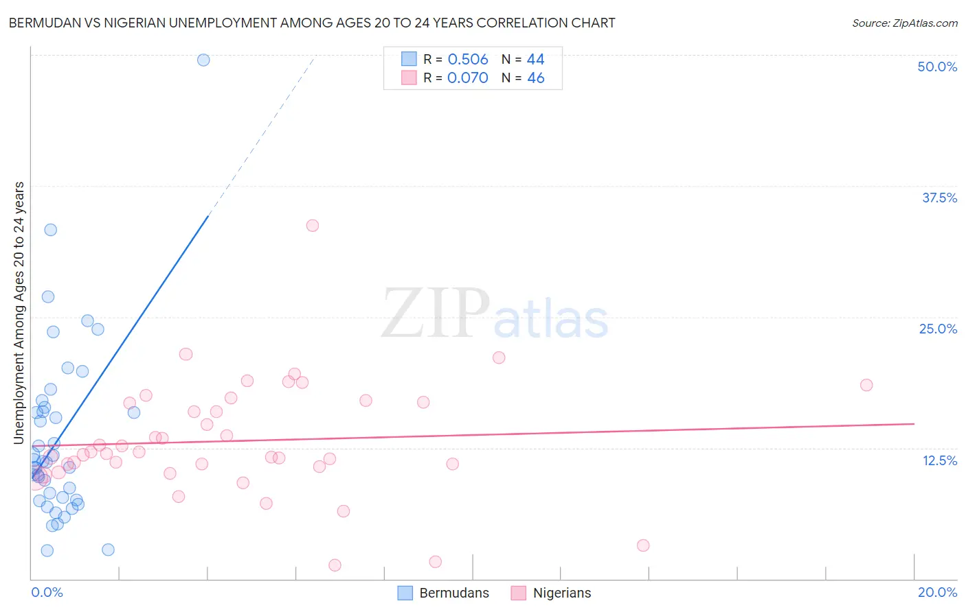 Bermudan vs Nigerian Unemployment Among Ages 20 to 24 years
