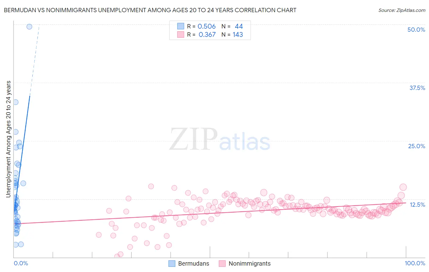 Bermudan vs Nonimmigrants Unemployment Among Ages 20 to 24 years
