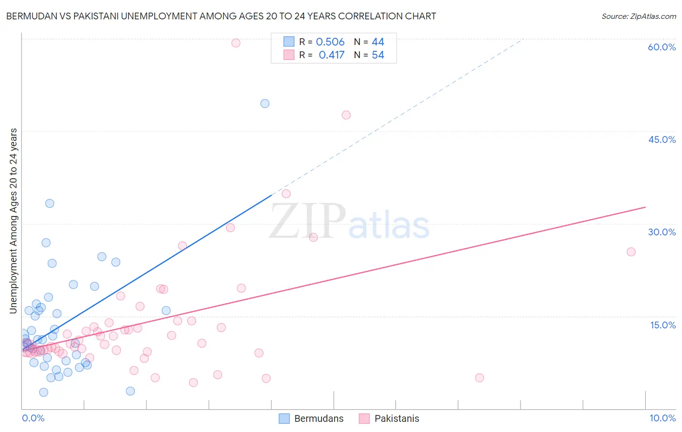 Bermudan vs Pakistani Unemployment Among Ages 20 to 24 years
