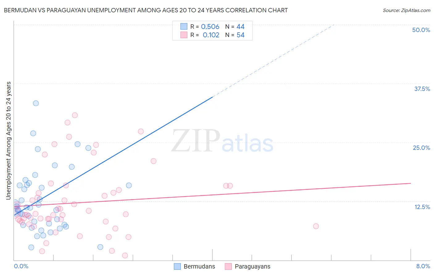 Bermudan vs Paraguayan Unemployment Among Ages 20 to 24 years