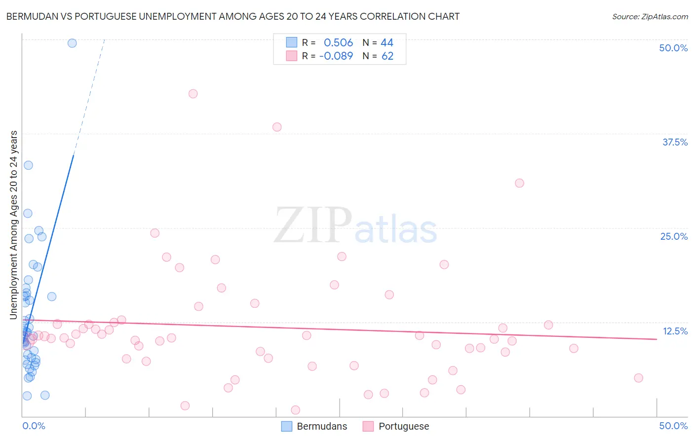 Bermudan vs Portuguese Unemployment Among Ages 20 to 24 years