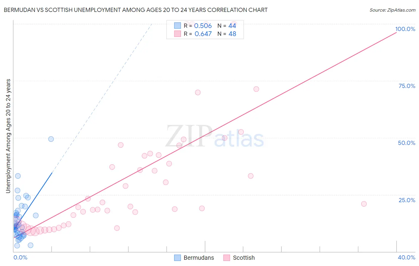 Bermudan vs Scottish Unemployment Among Ages 20 to 24 years