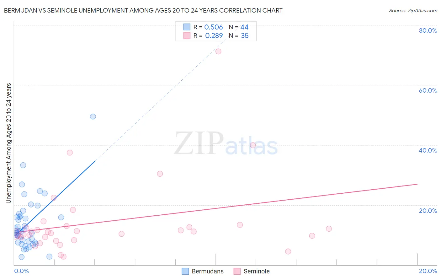 Bermudan vs Seminole Unemployment Among Ages 20 to 24 years