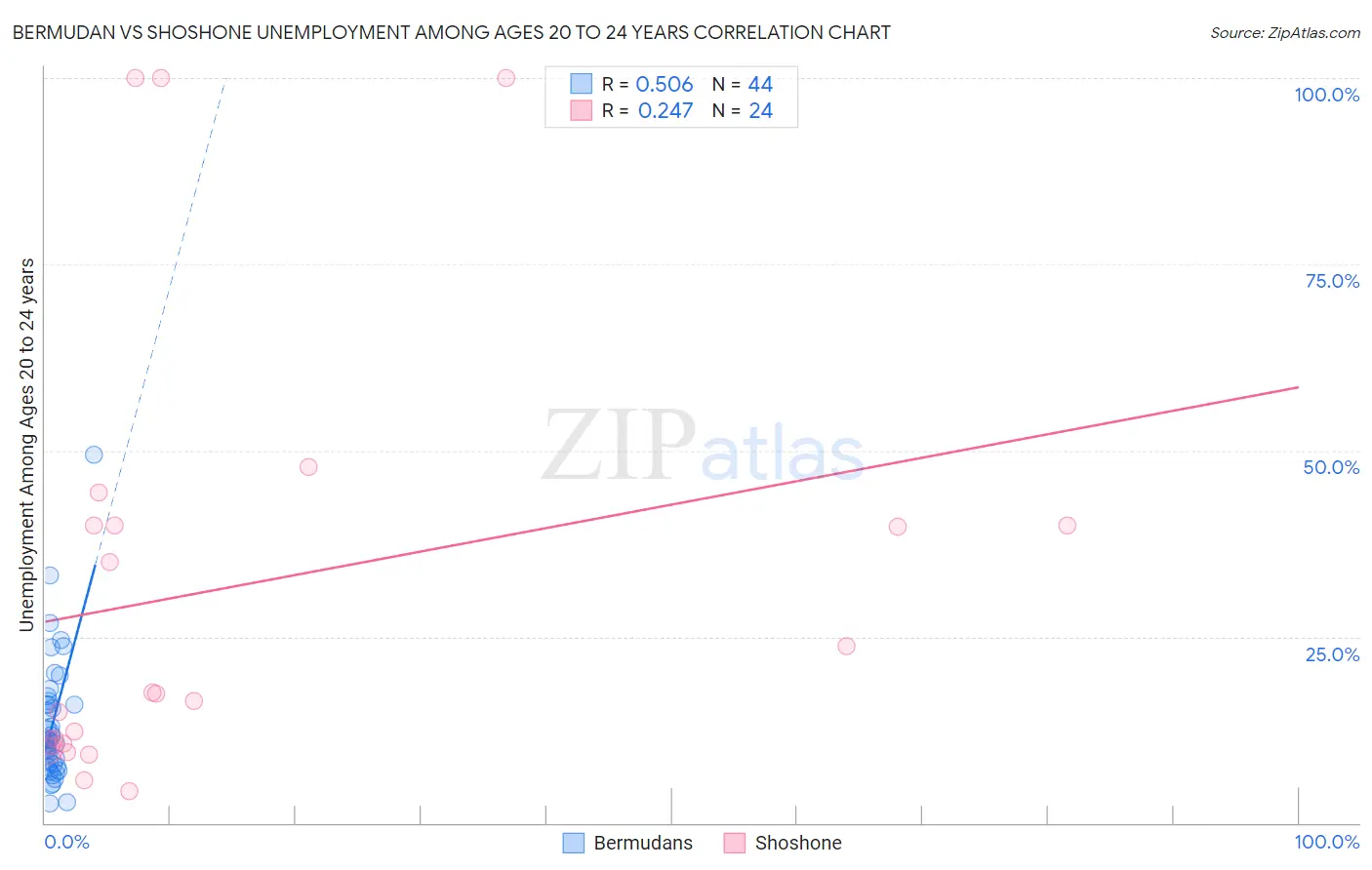 Bermudan vs Shoshone Unemployment Among Ages 20 to 24 years