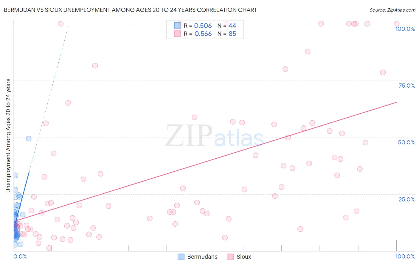 Bermudan vs Sioux Unemployment Among Ages 20 to 24 years