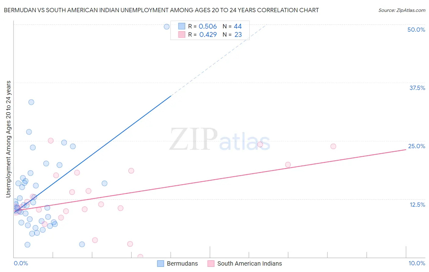 Bermudan vs South American Indian Unemployment Among Ages 20 to 24 years