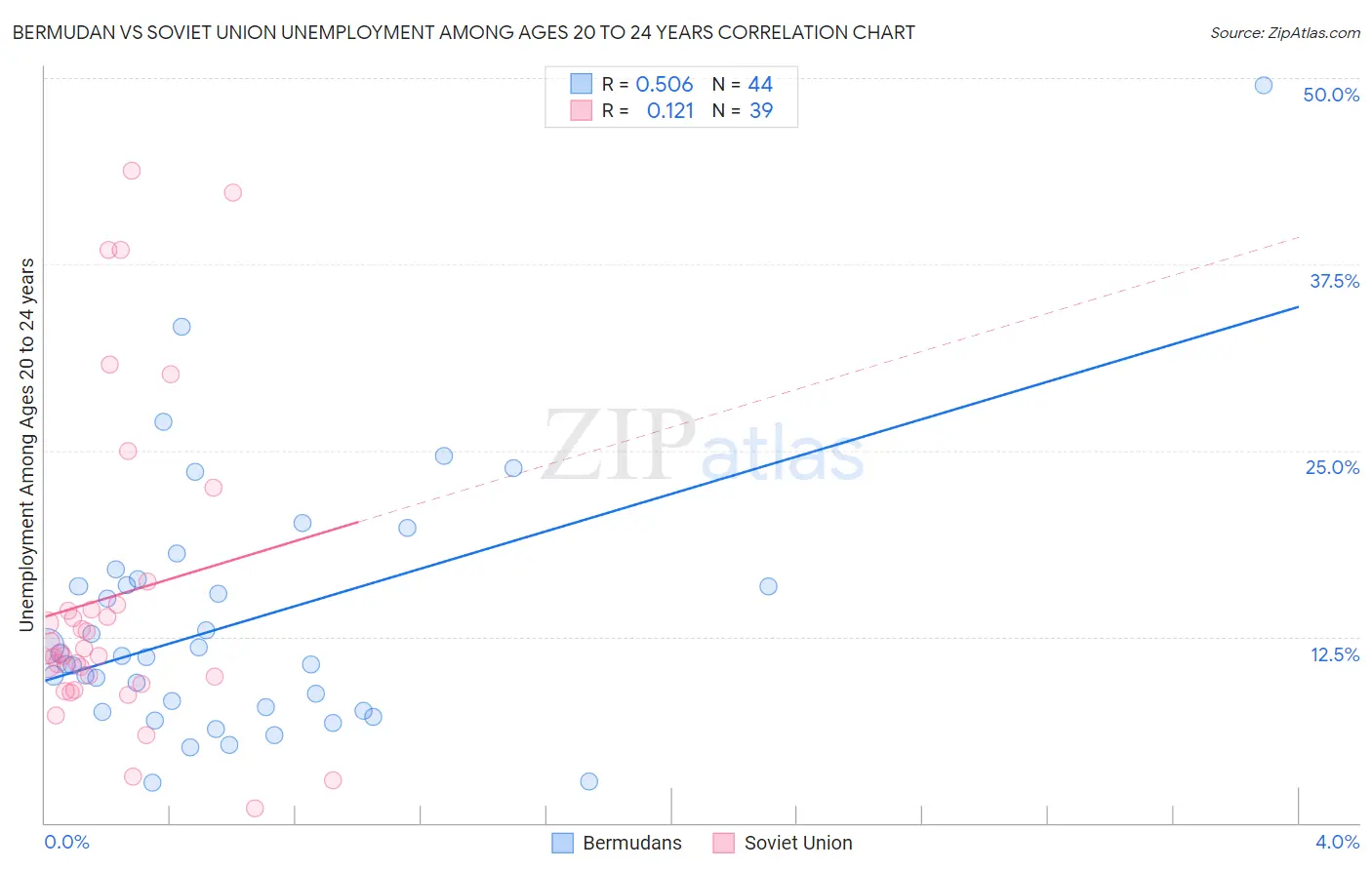 Bermudan vs Soviet Union Unemployment Among Ages 20 to 24 years