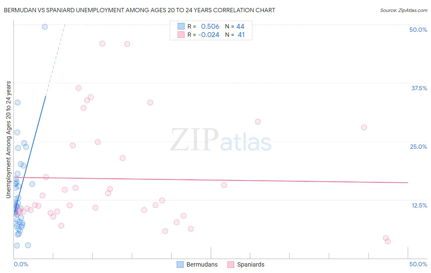 Bermudan vs Spaniard Unemployment Among Ages 20 to 24 years