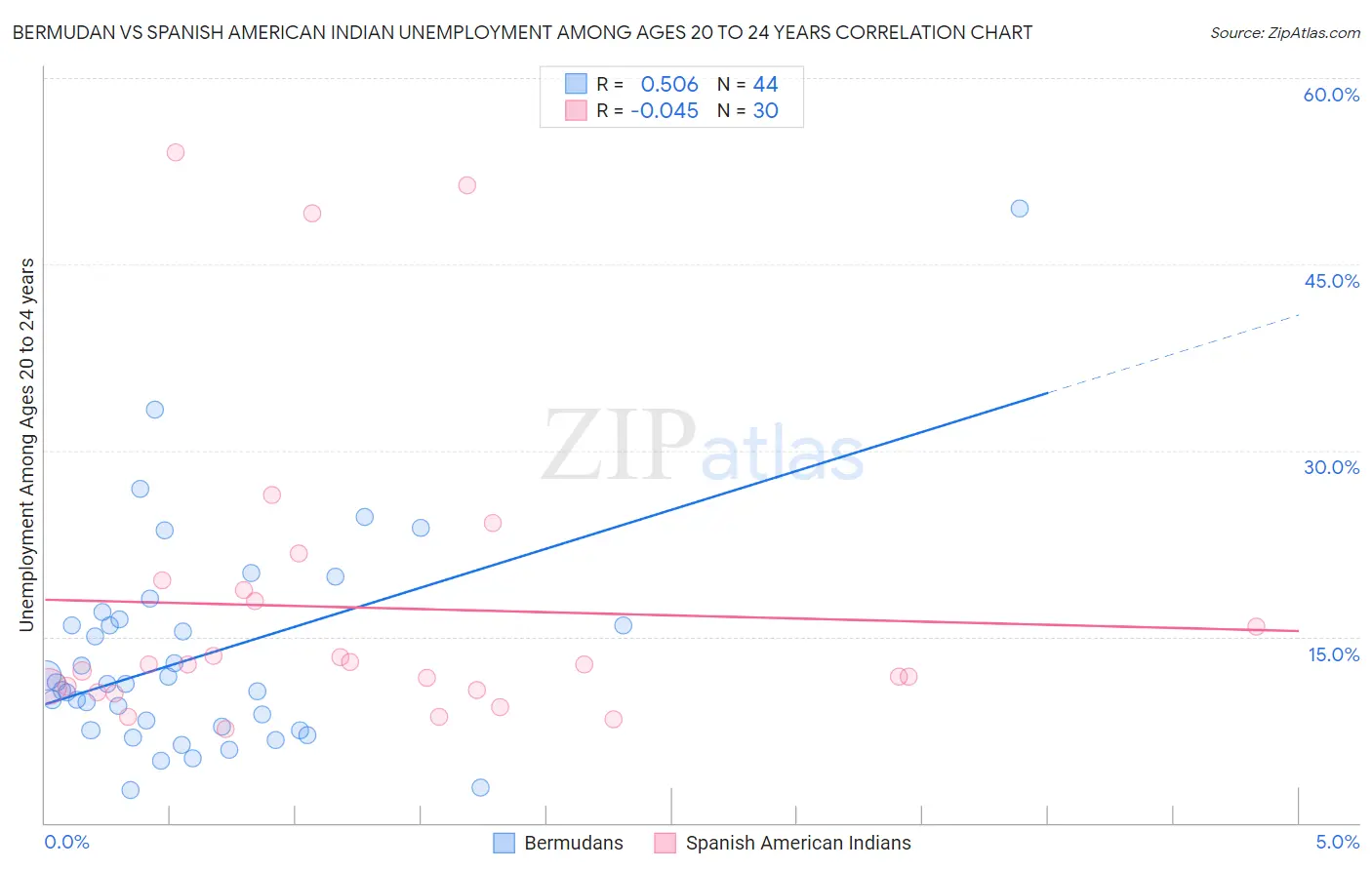 Bermudan vs Spanish American Indian Unemployment Among Ages 20 to 24 years