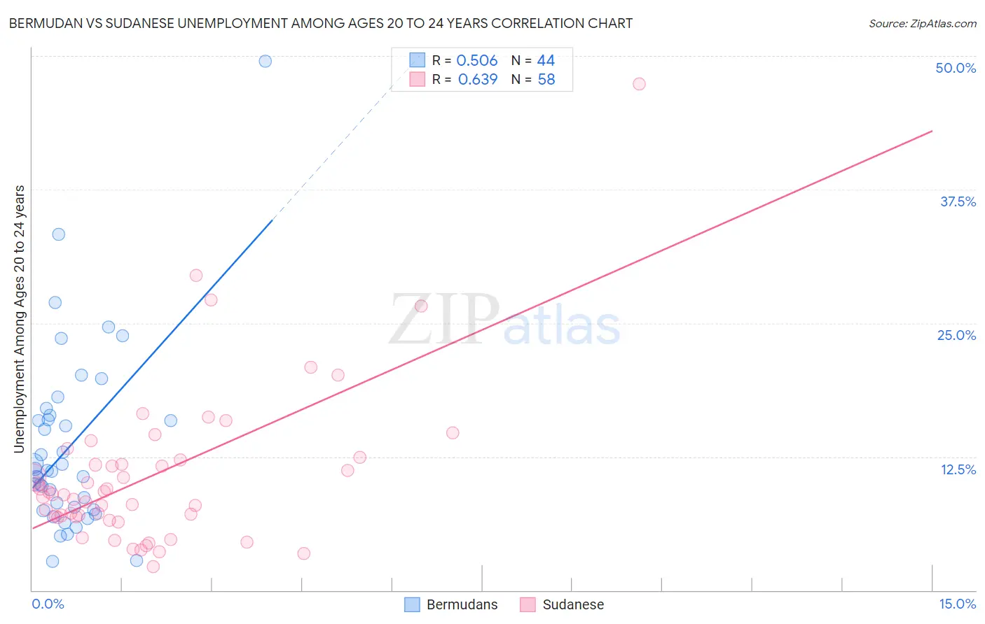 Bermudan vs Sudanese Unemployment Among Ages 20 to 24 years