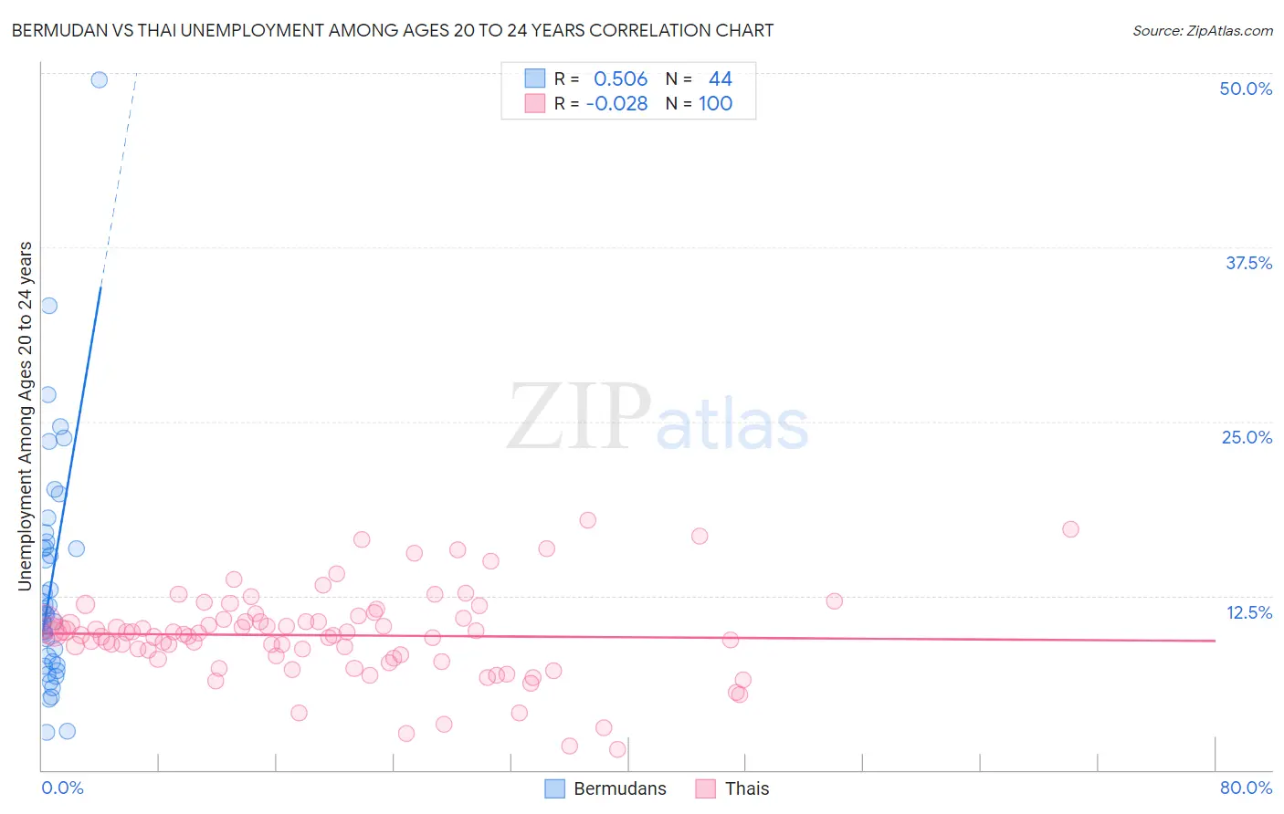 Bermudan vs Thai Unemployment Among Ages 20 to 24 years