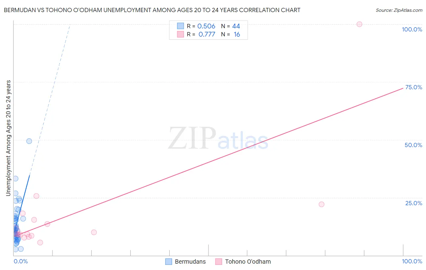 Bermudan vs Tohono O'odham Unemployment Among Ages 20 to 24 years