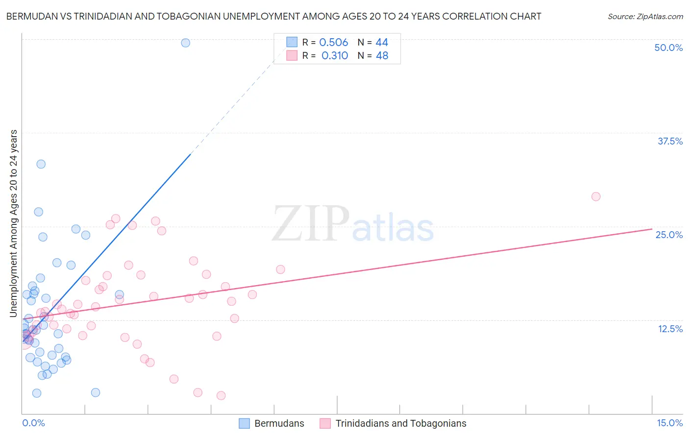Bermudan vs Trinidadian and Tobagonian Unemployment Among Ages 20 to 24 years