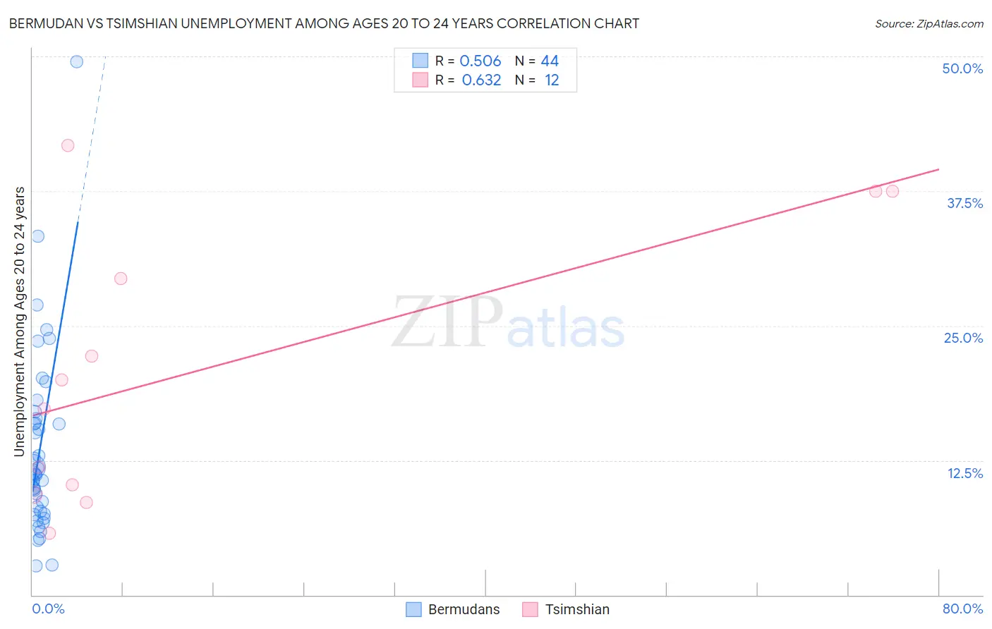 Bermudan vs Tsimshian Unemployment Among Ages 20 to 24 years