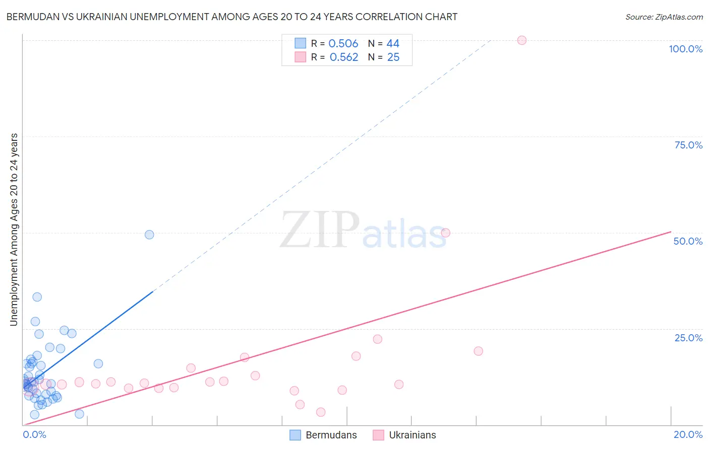 Bermudan vs Ukrainian Unemployment Among Ages 20 to 24 years