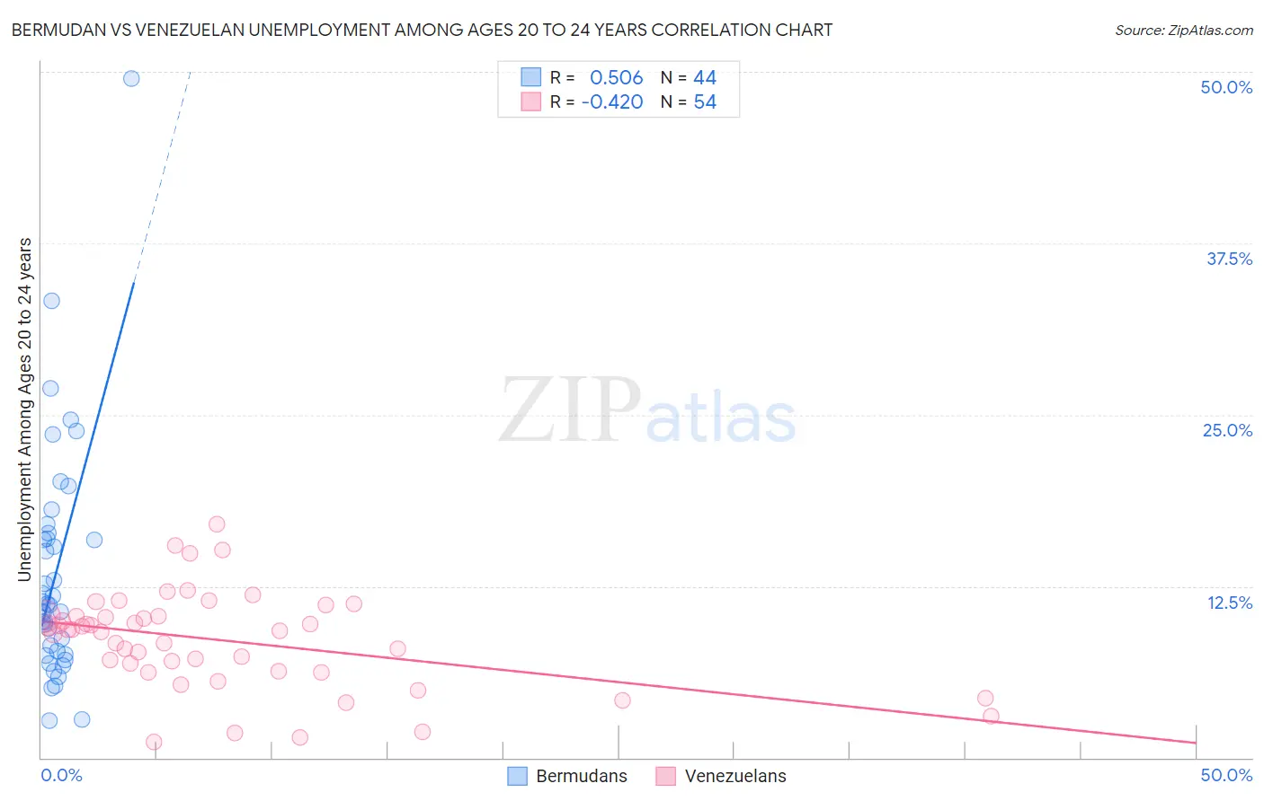 Bermudan vs Venezuelan Unemployment Among Ages 20 to 24 years