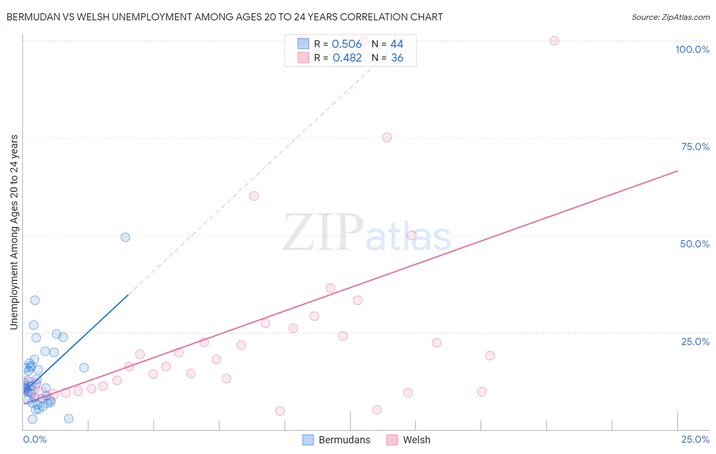 Bermudan vs Welsh Unemployment Among Ages 20 to 24 years