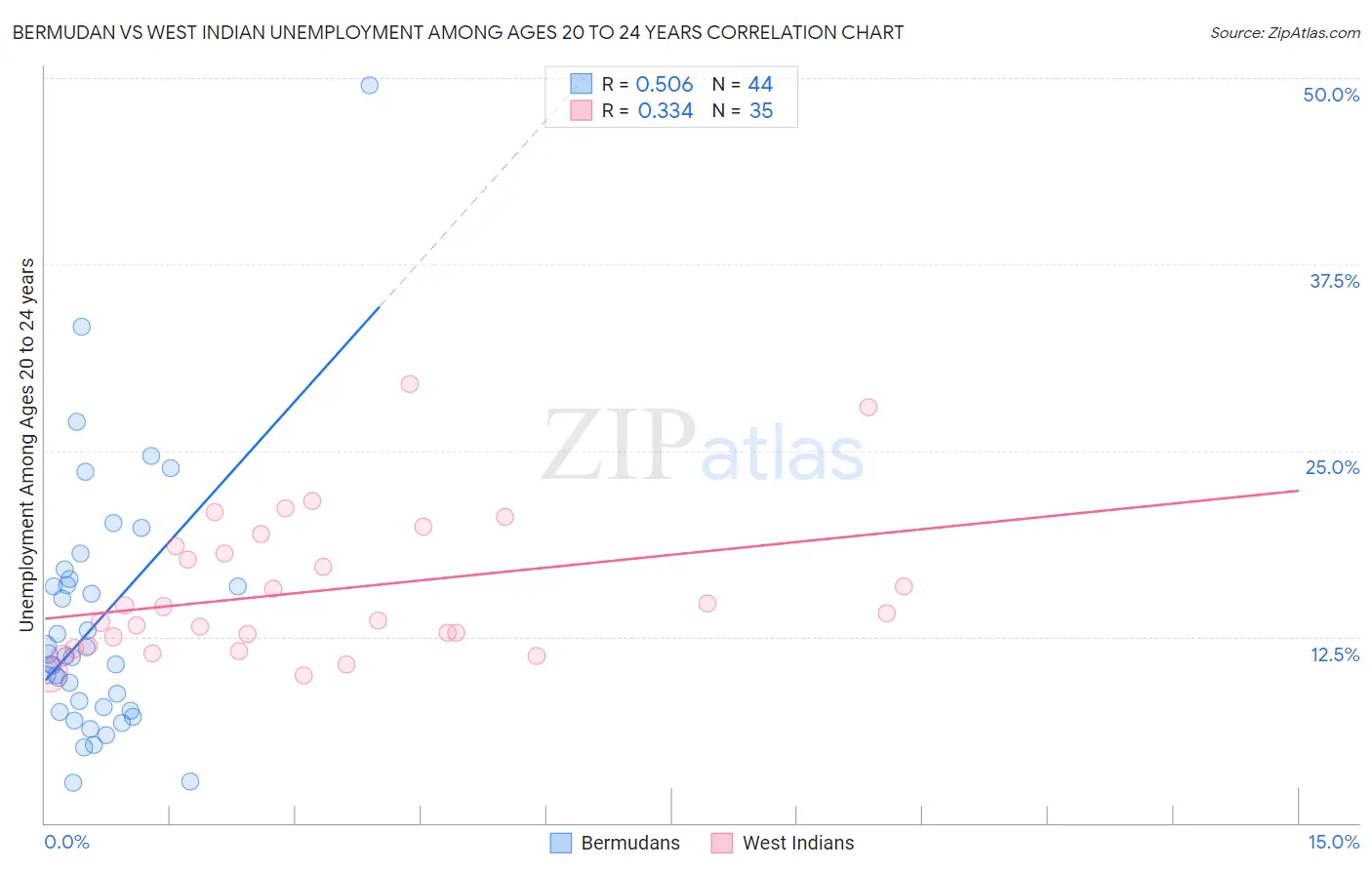 Bermudan vs West Indian Unemployment Among Ages 20 to 24 years