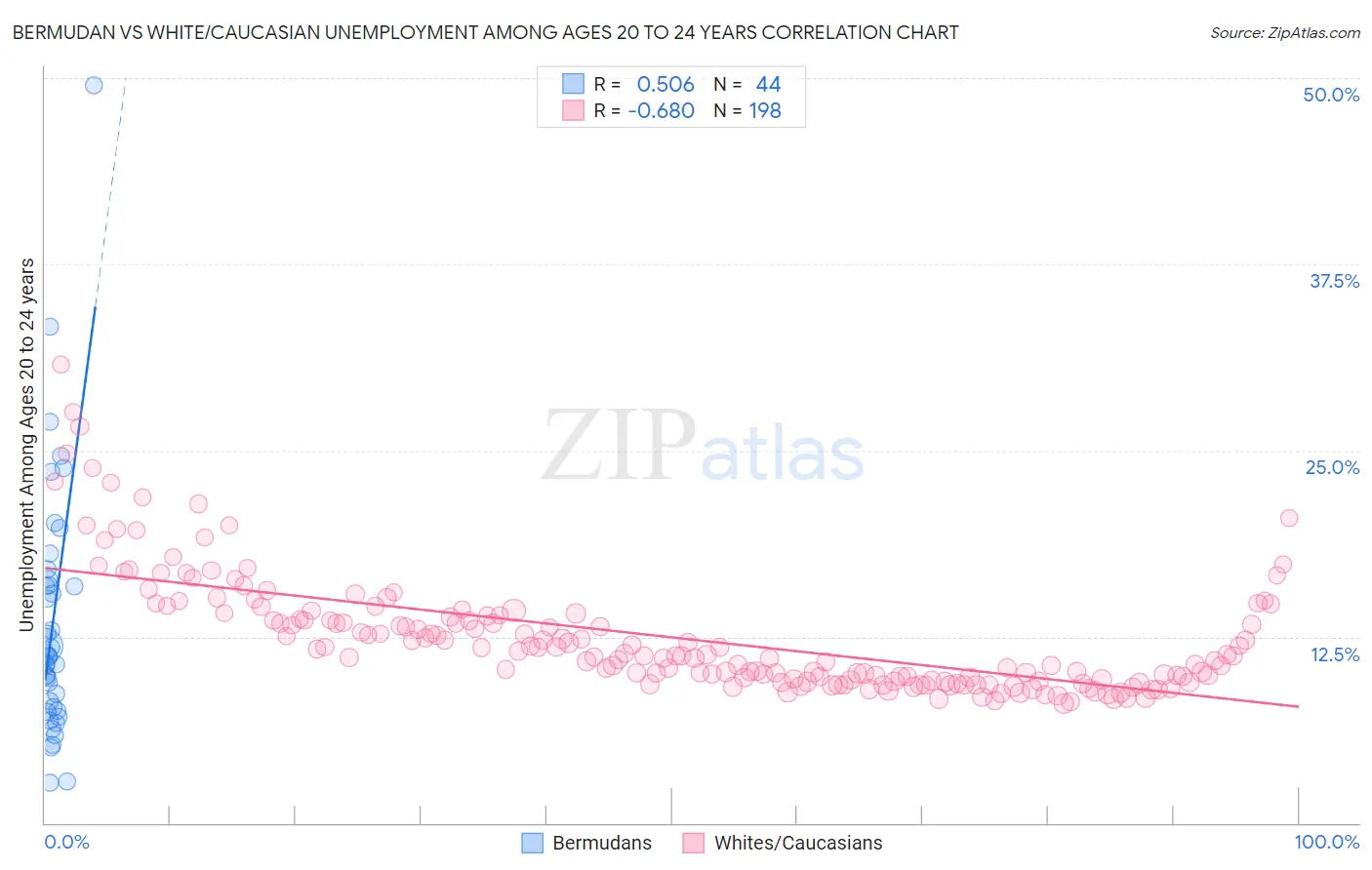 Bermudan vs White/Caucasian Unemployment Among Ages 20 to 24 years