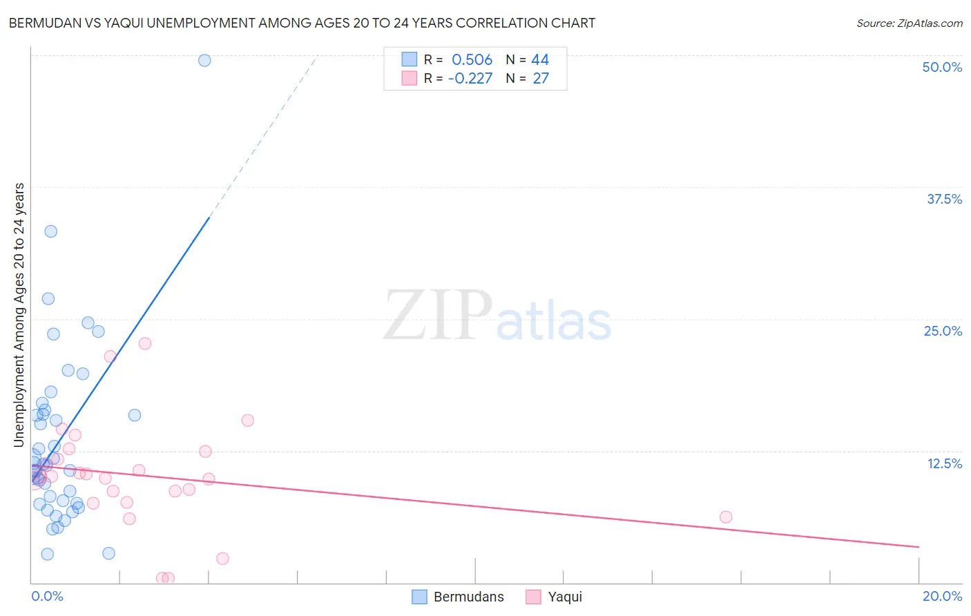 Bermudan vs Yaqui Unemployment Among Ages 20 to 24 years