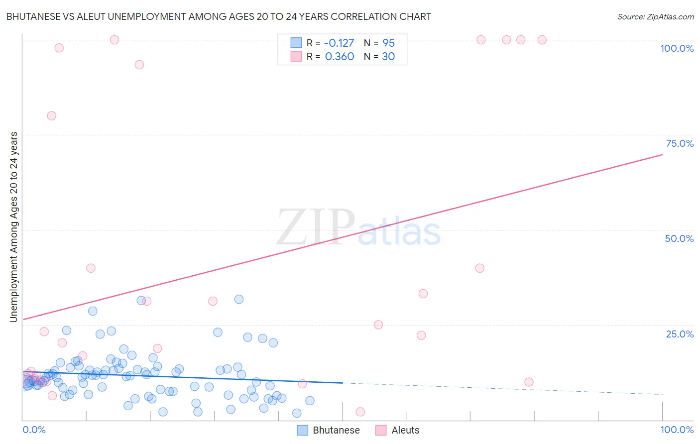 Bhutanese vs Aleut Unemployment Among Ages 20 to 24 years