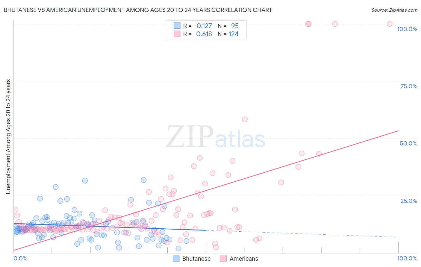 Bhutanese vs American Unemployment Among Ages 20 to 24 years