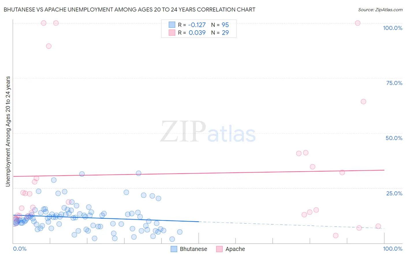 Bhutanese vs Apache Unemployment Among Ages 20 to 24 years