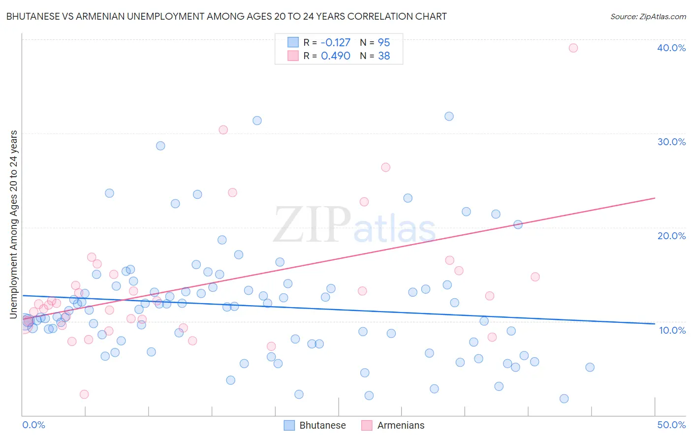 Bhutanese vs Armenian Unemployment Among Ages 20 to 24 years