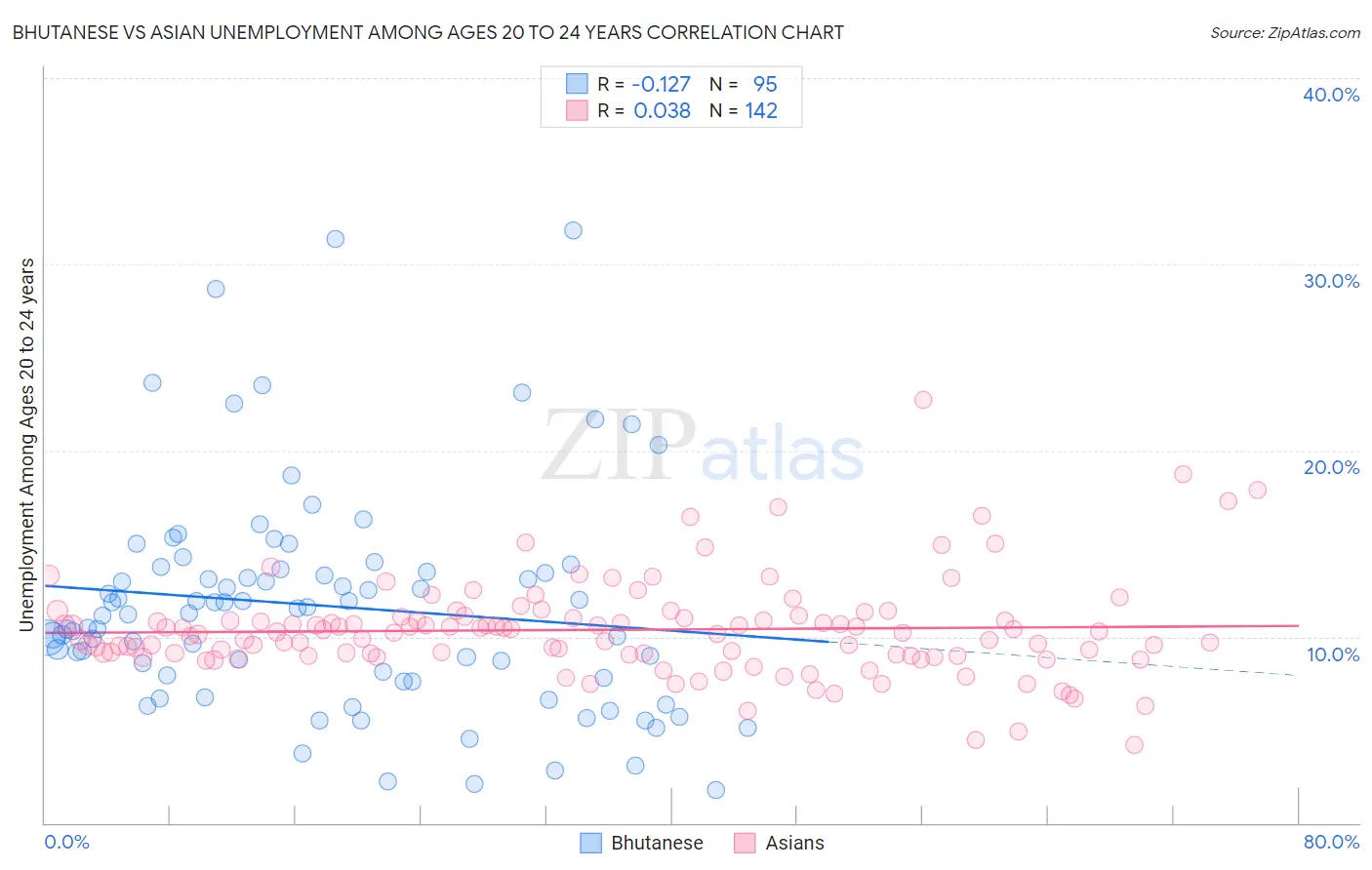 Bhutanese vs Asian Unemployment Among Ages 20 to 24 years