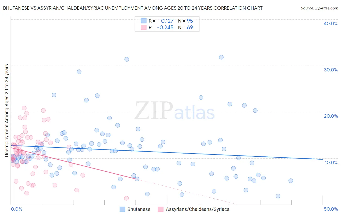 Bhutanese vs Assyrian/Chaldean/Syriac Unemployment Among Ages 20 to 24 years
