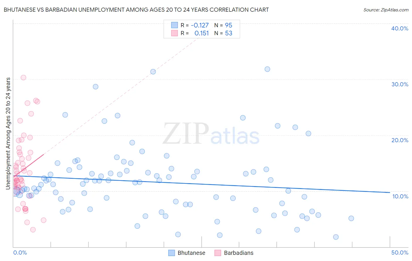 Bhutanese vs Barbadian Unemployment Among Ages 20 to 24 years