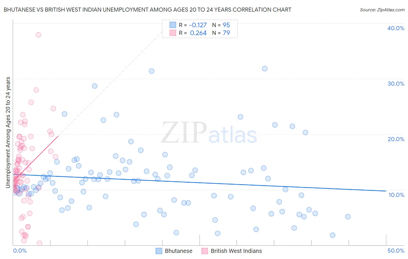 Bhutanese vs British West Indian Unemployment Among Ages 20 to 24 years