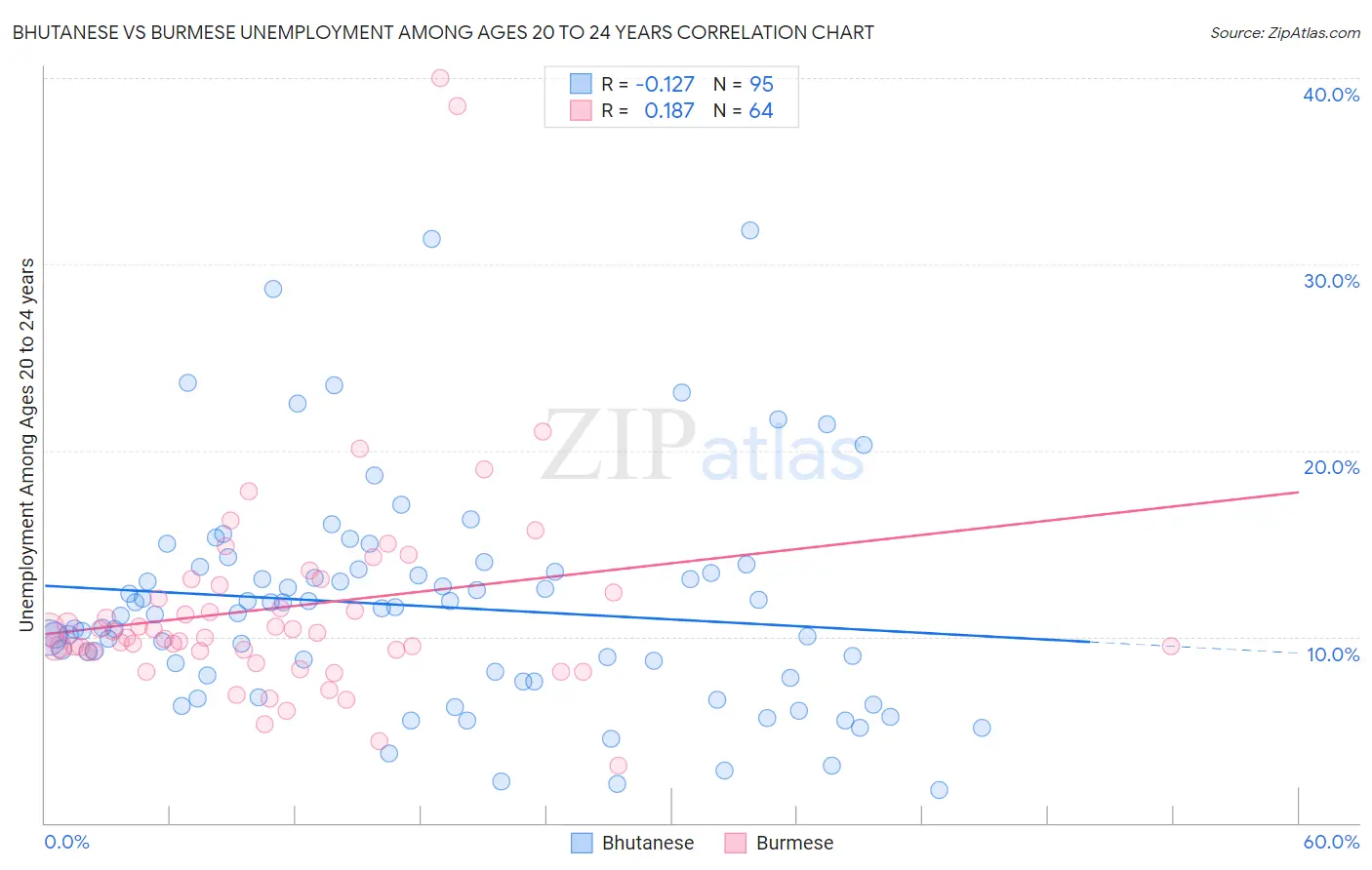 Bhutanese vs Burmese Unemployment Among Ages 20 to 24 years