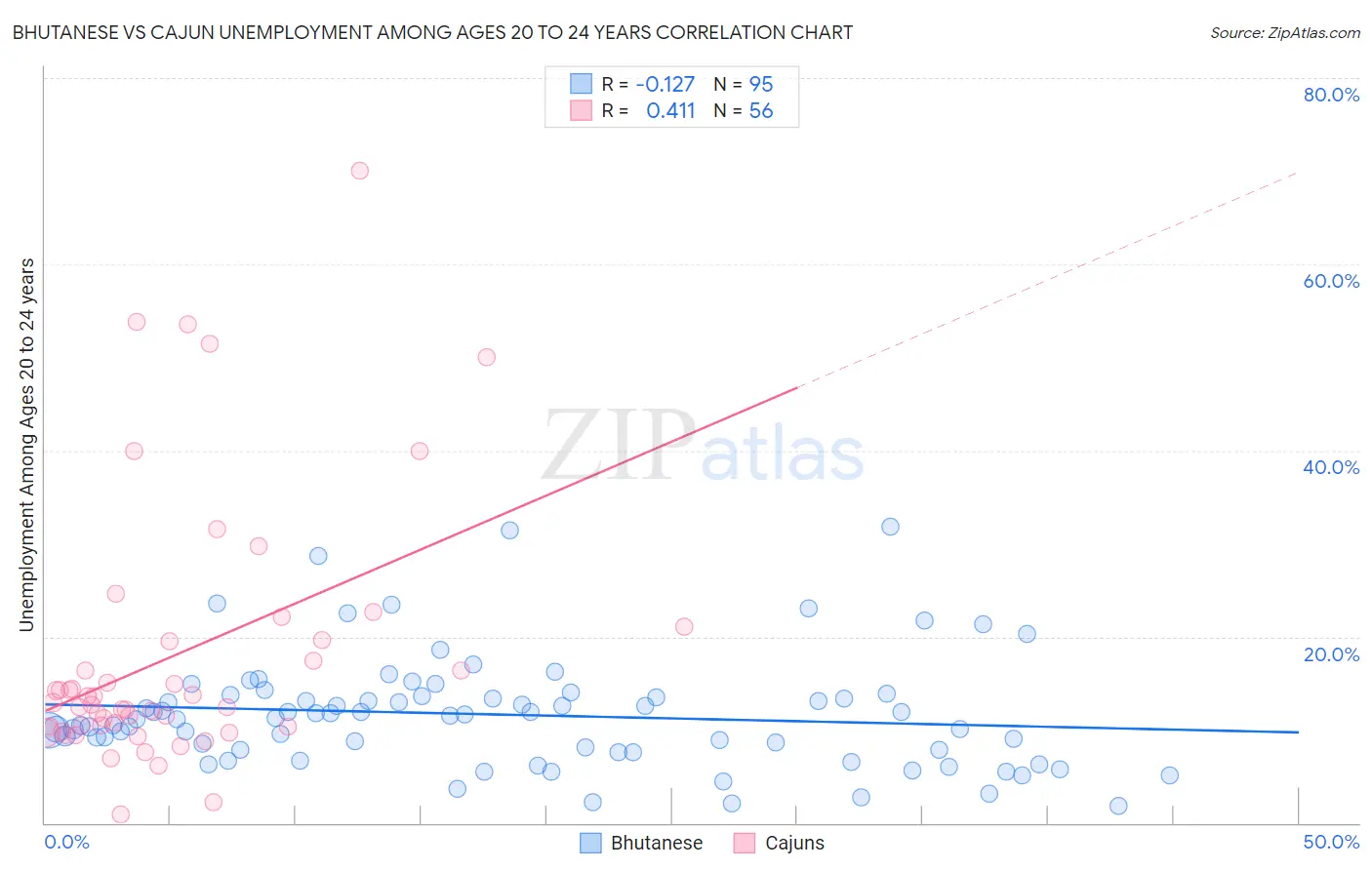 Bhutanese vs Cajun Unemployment Among Ages 20 to 24 years