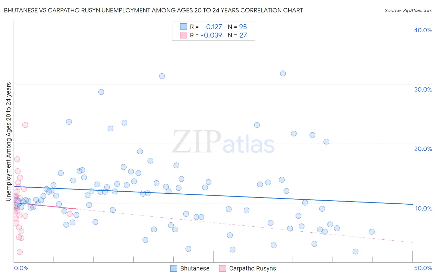 Bhutanese vs Carpatho Rusyn Unemployment Among Ages 20 to 24 years